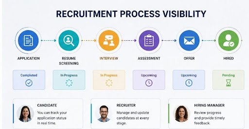 Process Visibility Matters